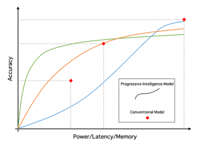 Achieving Progressive Intelligence for Low Power Systems